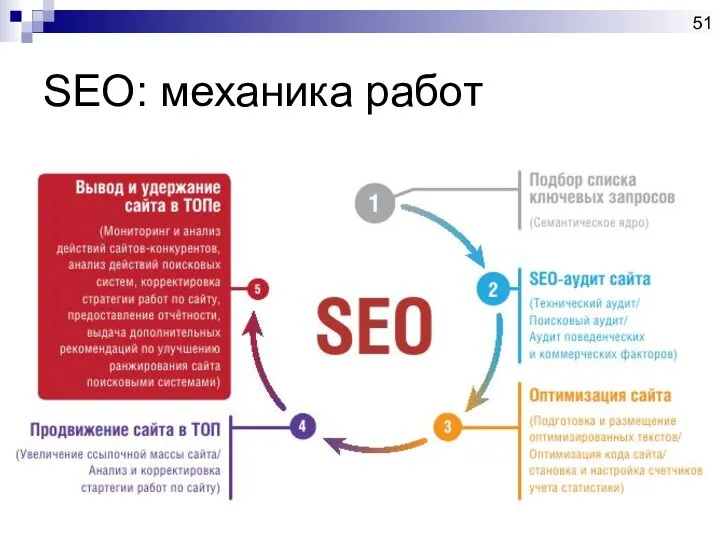 SEO: механика работ