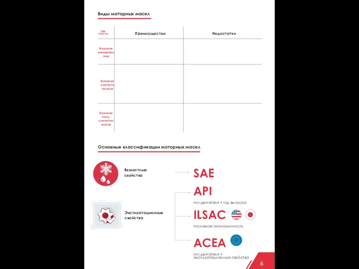 Виды моторных масел SAE Вязкостные свойства API тип двигателя + год