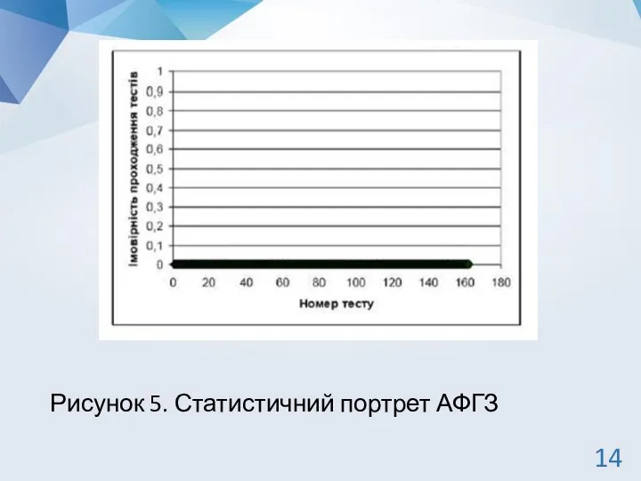 Рисунок 5. Статистичний портрет АФГЗ 14