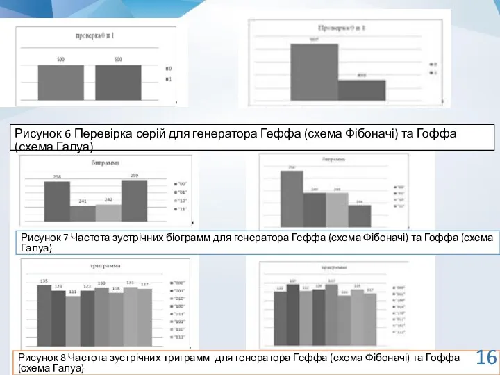 Рисунок 6 Перевірка серій для генератора Геффа (схема Фібоначі) та Гоффа