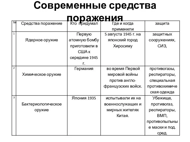 Современные средства поражения