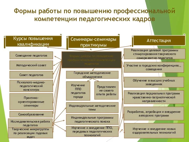 Формы работы по повышению профессиональной компетенции педагогических кадров Формы работы по