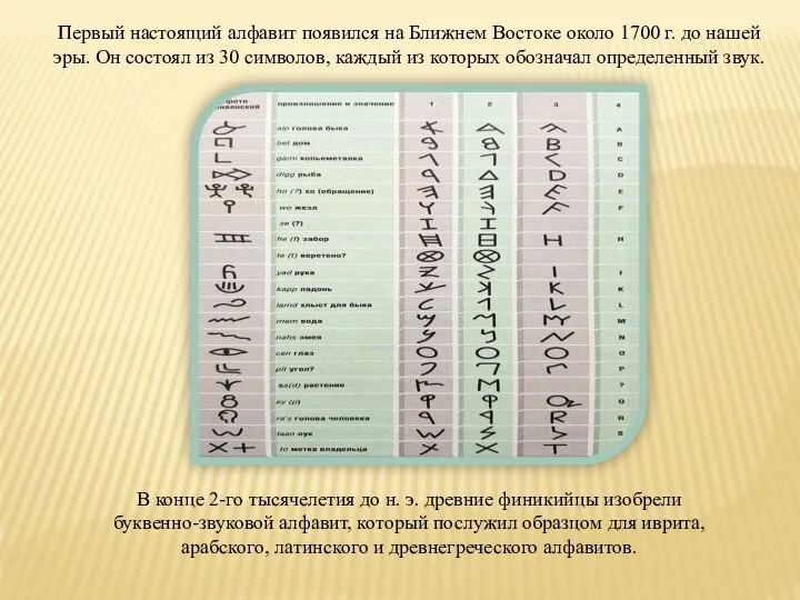 Первый настоящий алфавит появился на Ближнем Востоке около 1700 г. до