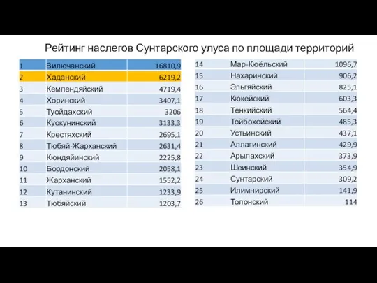 Рейтинг наслегов Сунтарского улуса по площади территорий