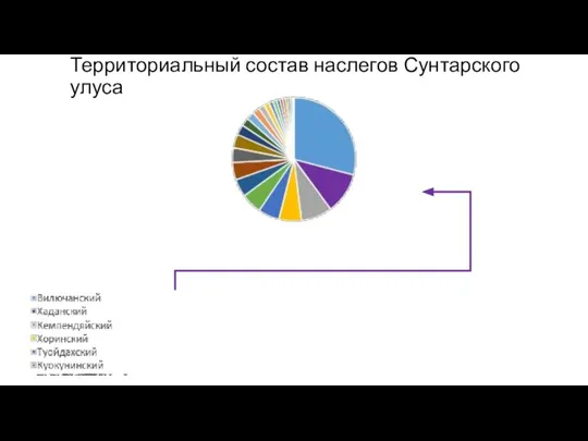 Территориальный состав наслегов Сунтарского улуса