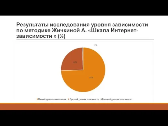 Результаты исследования уровня зависимости по методике Жичкиной А. «Шкала Интернет-зависимости » (%)