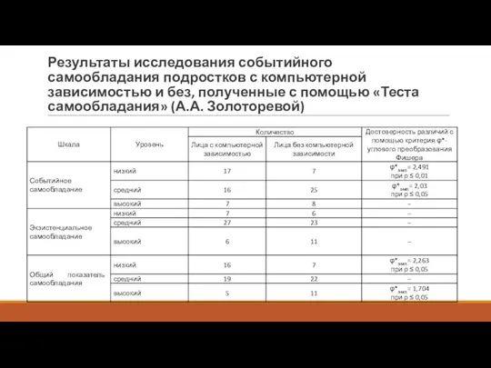 Результаты исследования событийного самообладания подростков с компьютерной зависимостью и без, полученные