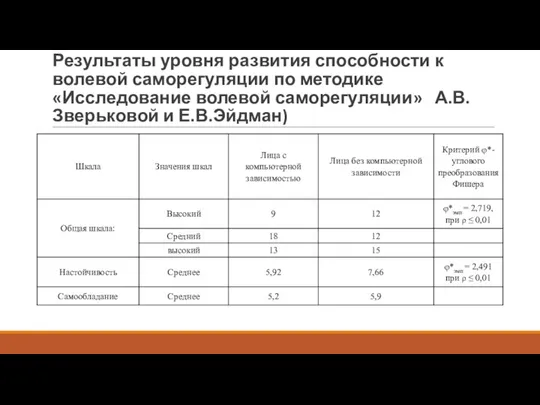 Результаты уровня развития способности к волевой саморегуляции по методике «Исследование волевой саморегуляции» А.В.Зверьковой и Е.В.Эйдман)