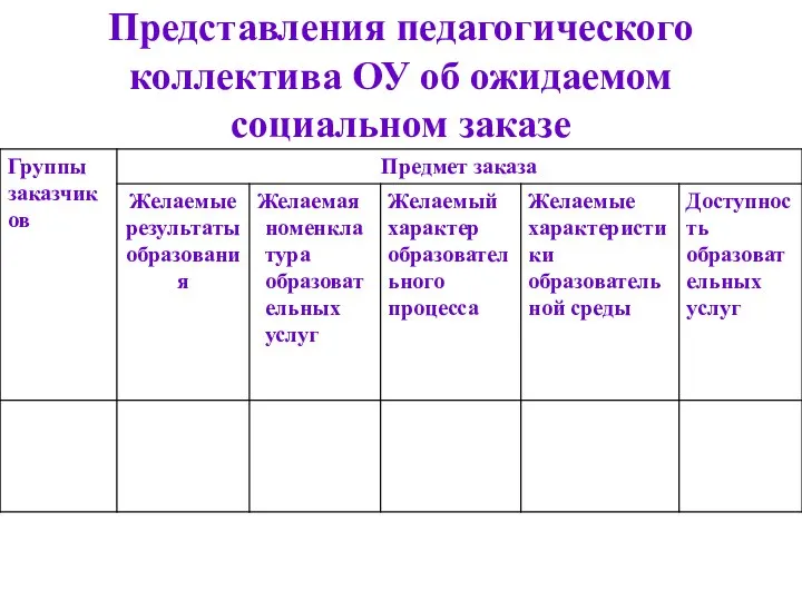 Представления педагогического коллектива ОУ об ожидаемом социальном заказе