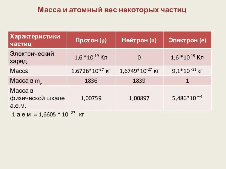 1 а.е.м. = 1,6605 * 10 -27 кг Масса и атомный вес некоторых частиц