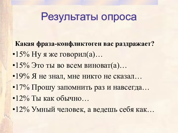 Результаты опроса Какая фраза-конфликтоген вас раздражает? 15% Ну я же говорил(а)…