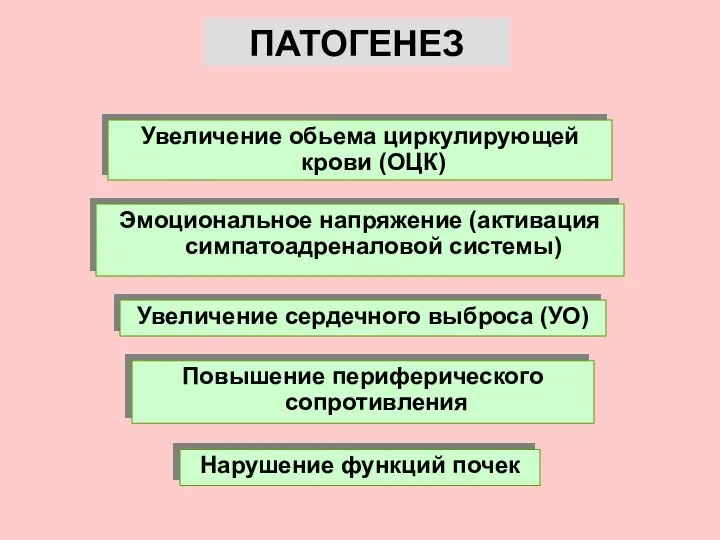 Эмоциональное напряжение (активация симпатоадреналовой системы) Увеличение обьема циркулирующей крови (ОЦК) Увеличение