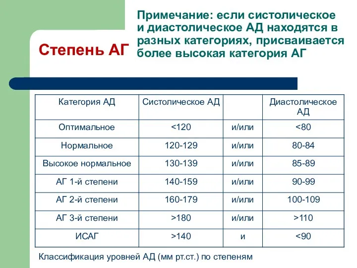 Примечание: если систолическое и диастолическое АД находятся в разных категориях, присваивается