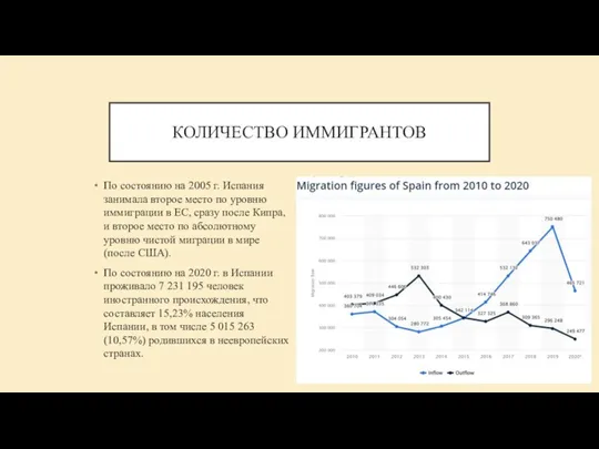 КОЛИЧЕСТВО ИММИГРАНТОВ По состоянию на 2005 г. Испания занимала второе место