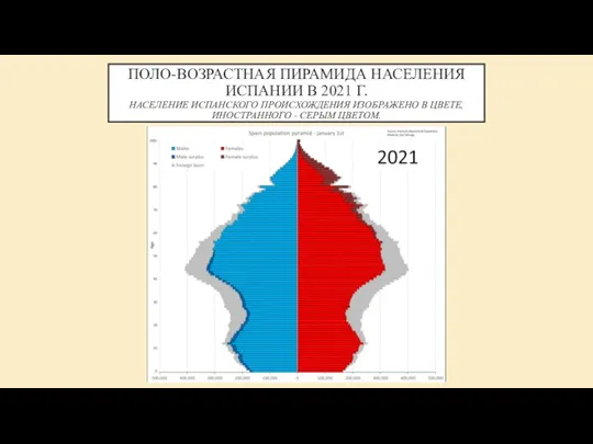 ПОЛО-ВОЗРАСТНАЯ ПИРАМИДА НАСЕЛЕНИЯ ИСПАНИИ В 2021 Г. НАСЕЛЕНИЕ ИСПАНСКОГО ПРОИСХОЖДЕНИЯ ИЗОБРАЖЕНО