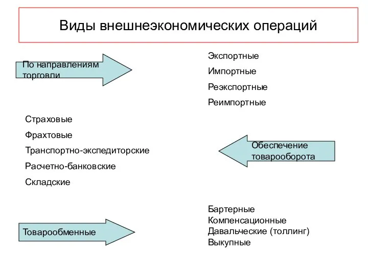 Виды внешнеэкономических операций По направлениям торговли Экспортные Импортные Реэкспортные Реимпортные Обеспечение