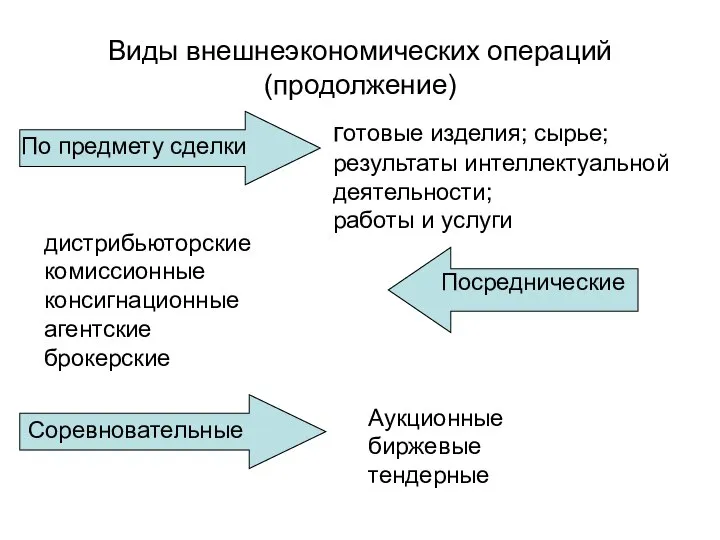 Виды внешнеэкономических операций (продолжение) По предмету сделки готовые изделия; сырье; результаты