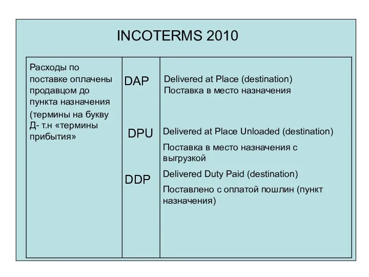 INCOTERMS 2010 DAP Delivered at Place (destination) Поставка в место назначения