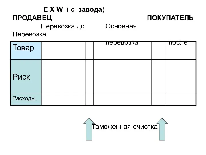 E X W ( c завода) ПРОДАВЕЦ ПОКУПАТЕЛЬ Перевозка до Основная Перевозка перевозка после Таможенная очистка