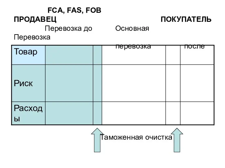 FCA, FAS, FOB ПРОДАВЕЦ ПОКУПАТЕЛЬ Перевозка до Основная Перевозка перевозка после Таможенная очистка