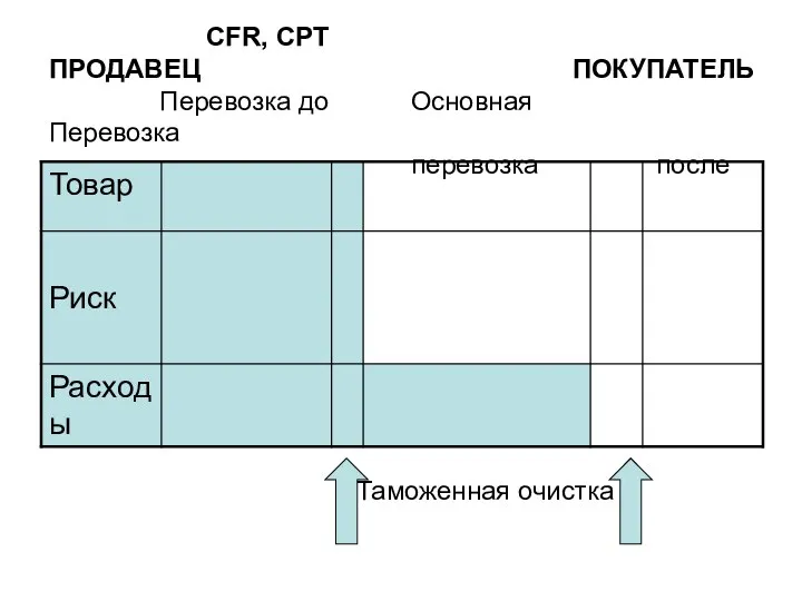 CFR, CPT ПРОДАВЕЦ ПОКУПАТЕЛЬ Перевозка до Основная Перевозка перевозка после Таможенная очистка