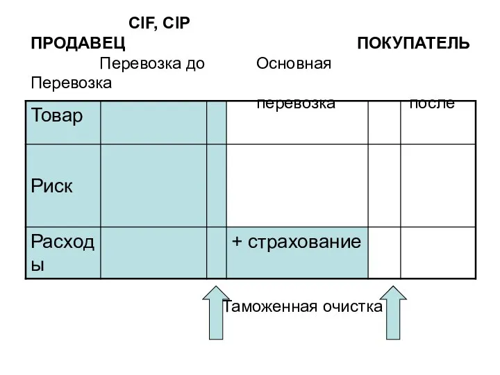 CIF, CIP ПРОДАВЕЦ ПОКУПАТЕЛЬ Перевозка до Основная Перевозка перевозка после Таможенная очистка