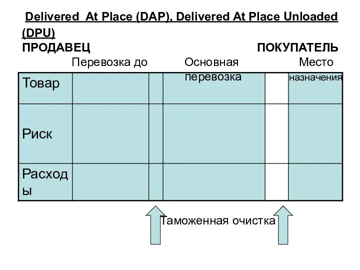 Delivered At Place (DAP), Delivered At Place Unloaded (DPU) ПРОДАВЕЦ ПОКУПАТЕЛЬ