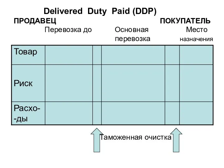 Delivered Duty Paid (DDP) ПРОДАВЕЦ ПОКУПАТЕЛЬ Перевозка до Основная Место перевозка назначения Таможенная очистка