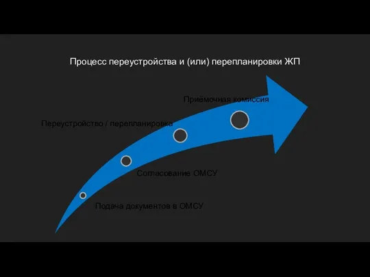 Процесс переустройства и (или) перепланировки ЖП