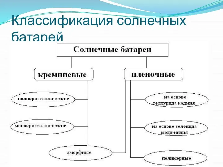 Классификация солнечных батарей