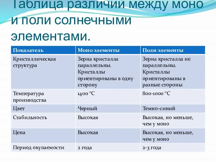 Таблица различий между моно и поли солнечными элементами.