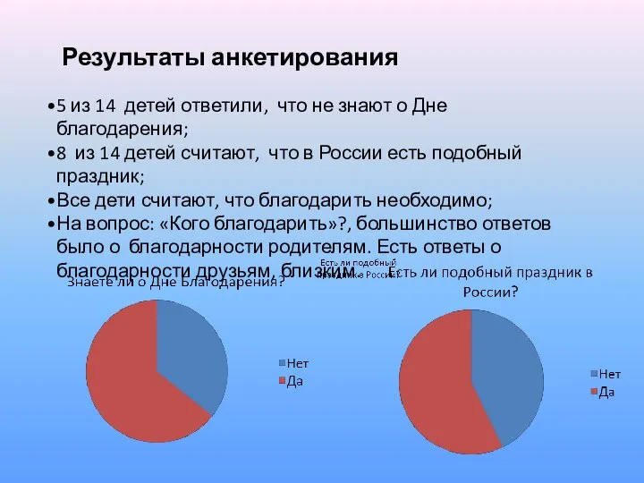 Результаты анкетирования 5 из 14 детей ответили, что не знают о