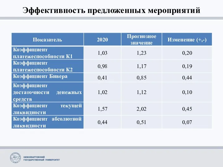 Эффективность предложенных мероприятий