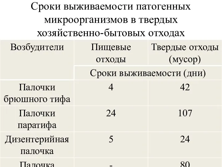 Сроки выживаемости патогенных микроорганизмов в твердых хозяйственно-бытовых отходах