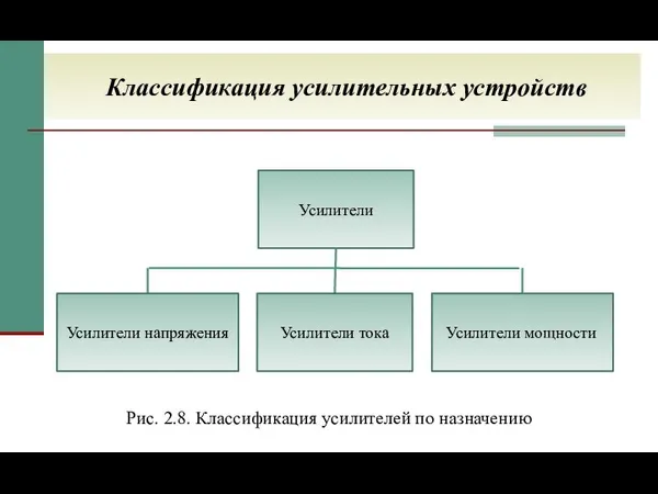 Классификация усилительных устройств Рис. 2.8. Классификация усилителей по назначению