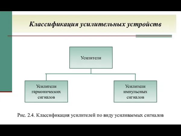 Классификация усилительных устройств Рис. 2.4. Классификация усилителей по виду усиливаемых сигналов