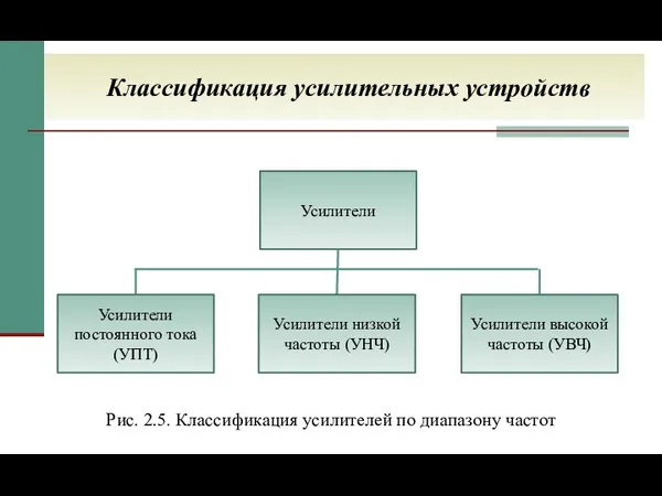 Классификация усилительных устройств Рис. 2.5. Классификация усилителей по диапазону частот