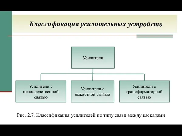 Классификация усилительных устройств Рис. 2.7. Классификация усилителей по типу связи между каскадами