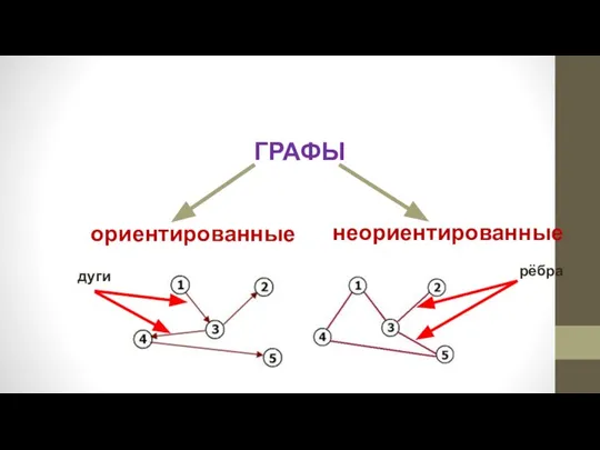 ГРАФЫ ориентированные неориентированные дуги рёбра