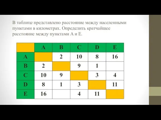 В таблице представлено расстояние между населенными пунктами в километрах. Определить кратчайшее