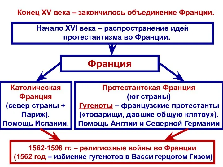 Конец XV века – закончилось объединение Франции. Начало XVI века –