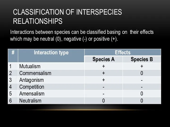 CLASSIFICATION OF INTERSPECIES RELATIONSHIPS Interactions between species can be classified basing