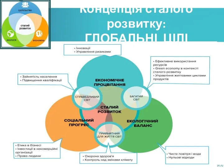 Концепція сталого розвитку: ГЛОБАЛЬНІ ЦІЛІ