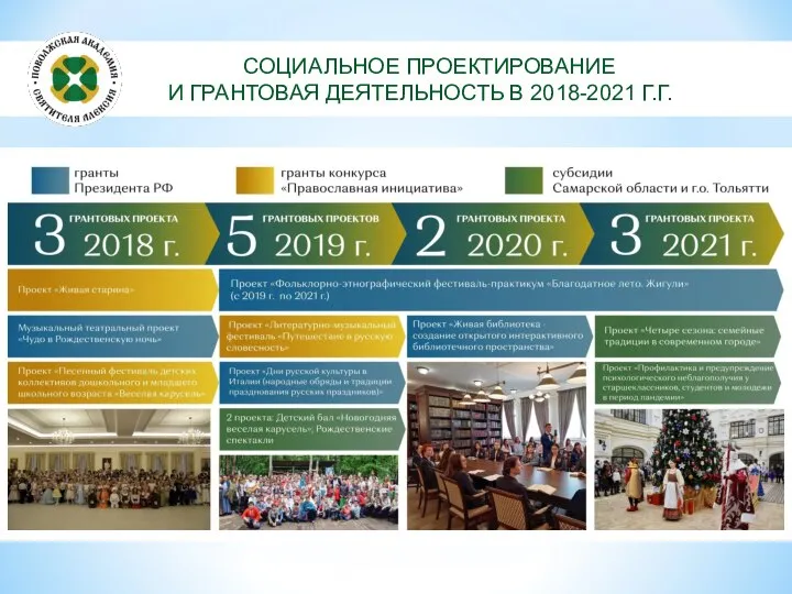 СОЦИАЛЬНОЕ ПРОЕКТИРОВАНИЕ И ГРАНТОВАЯ ДЕЯТЕЛЬНОСТЬ В 2018-2021 Г.Г.