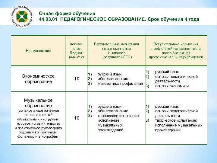 Очная форма обучения 44.03.01 ПЕДАГОГИЧЕСКОЕ ОБРАЗОВАНИЕ. Срок обучения 4 года