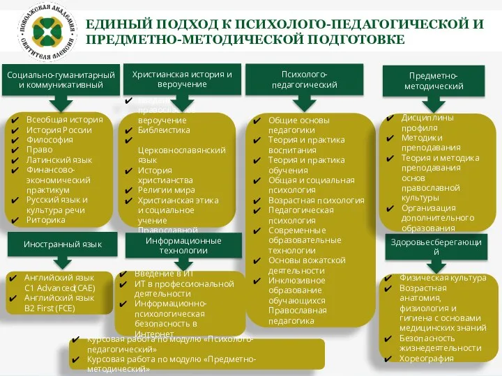 Здоровьесберегающий Психолого-педагогический Физическая культура Возрастная анатомия, физиология и гигиена с основами