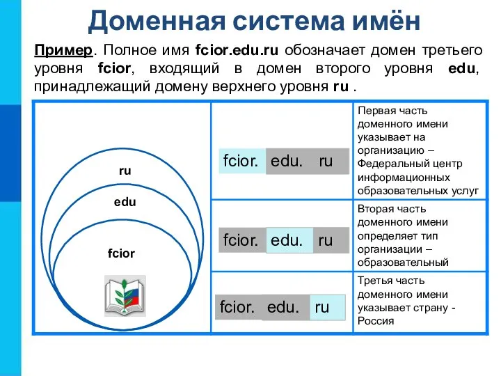 Доменная система имён Пример. Полное имя fcior.edu.ru обозначает домен третьего уровня