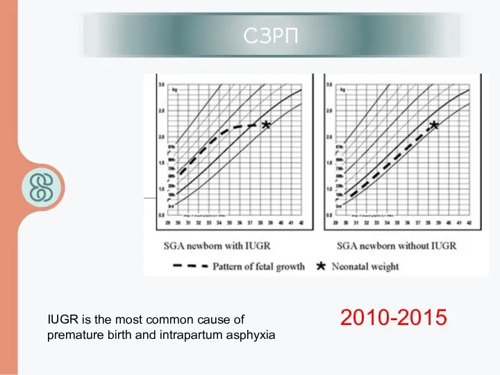 ИЦН СЗРП 2010-2015 IUGR is the most common cause of premature birth and intrapartum asphyxia