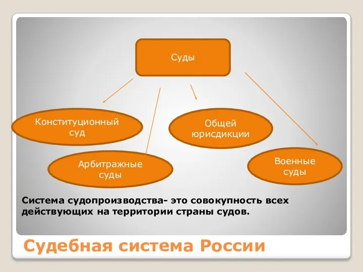 Судебная система России Суды Конституционный суд Арбитражные суды Общей юрисдикции Военные