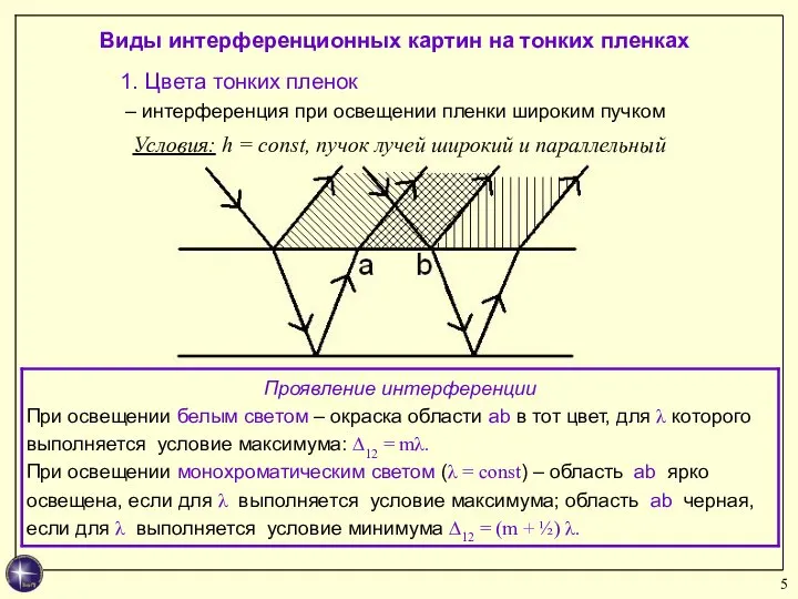 Виды интерференционных картин на тонких пленках Условия: h = const, пучок